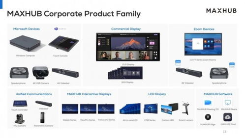 连续七年行业第一，MAXHUB 2023全年市占率达29.5%，销售表现强劲