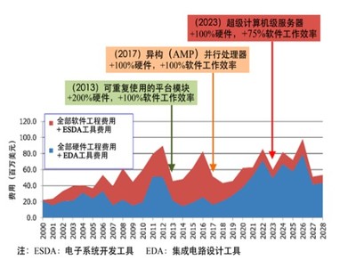 探析EDA工具的发展特征 计算机软硬件深度融合的开发路径